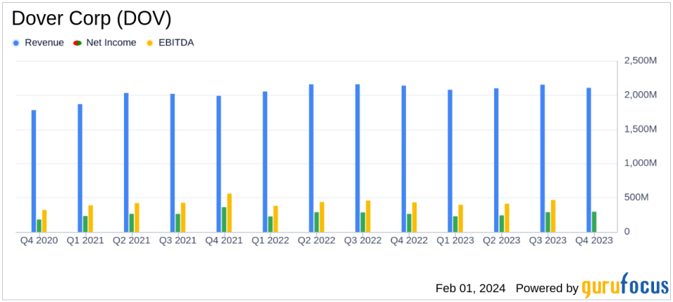 Dover Corp (DOV) Posts Mixed 2023 Results Amid Market Headwinds