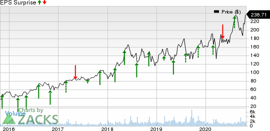 Penumbra, Inc. Price and EPS Surprise