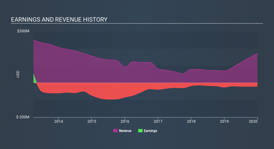 NasdaqGS:RNWK Income Statement March 30th 2020