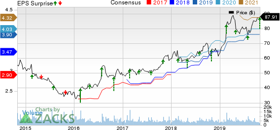 Garmin Ltd. Price, Consensus and EPS Surprise