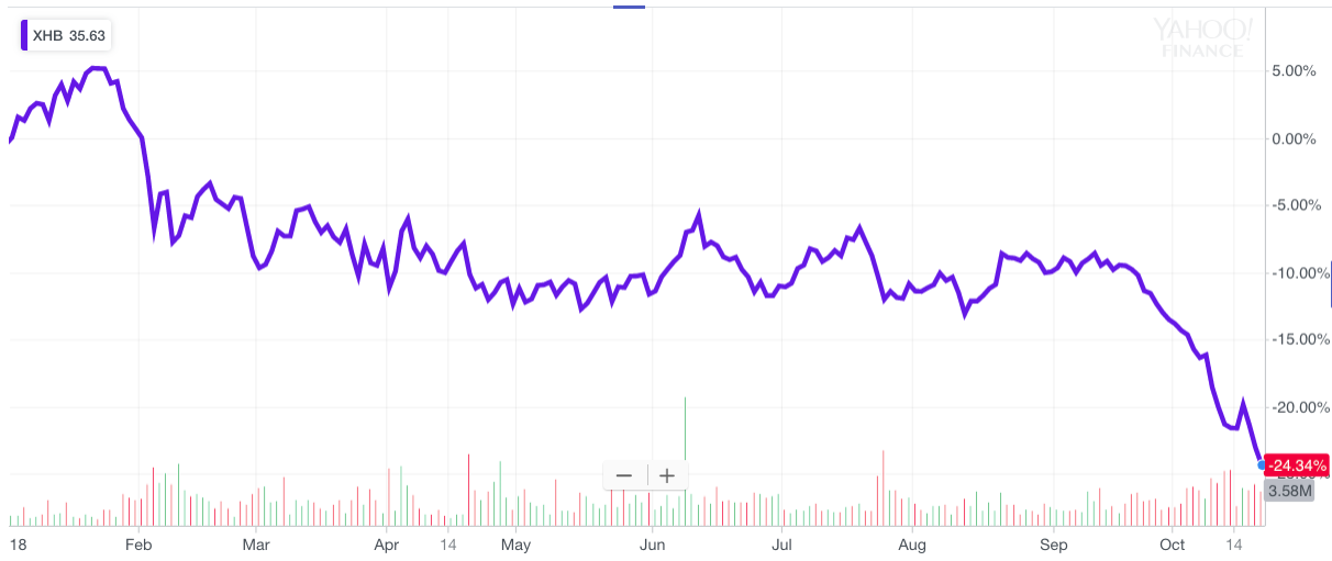 Homebuilder stocks have been getting decimated this year, reflecting broader concerns about the health of the U.S. economy. (Source: Yahoo Finance)