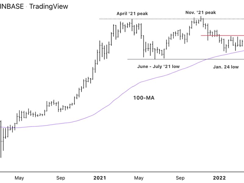 Bitcoin weekly chart shows support/resistance (Damanick Dantes/CoinDesk, TradingView)