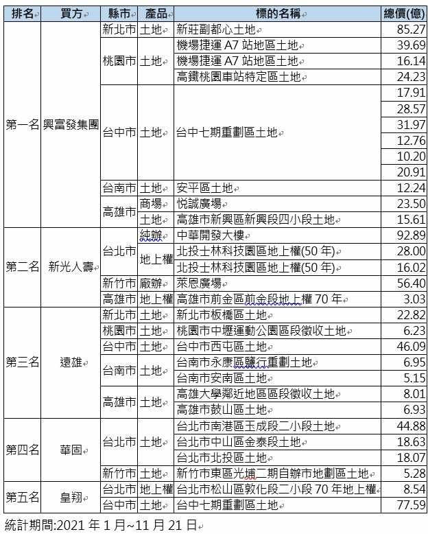 2021年前五名大型買方。（圖／信義全球資產提供）