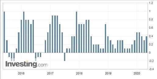 美國S&P大城房價指數月增率(圖：Investing.com)