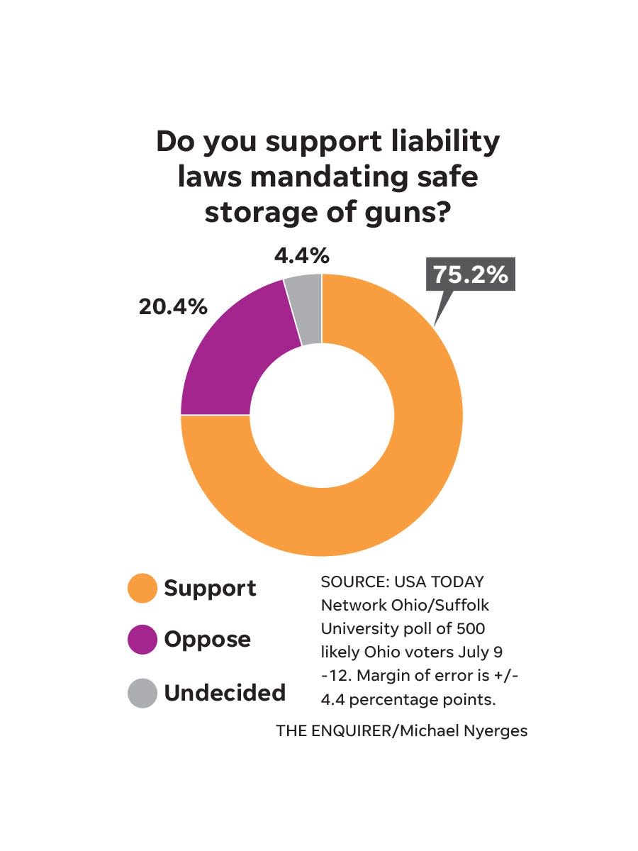 About 3 in 4 Ohioans believe gun owners should be required to safely store their guns.