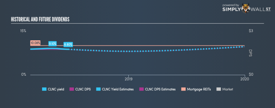 NYSE:CLNC Historical Dividend Yield June 25th 18
