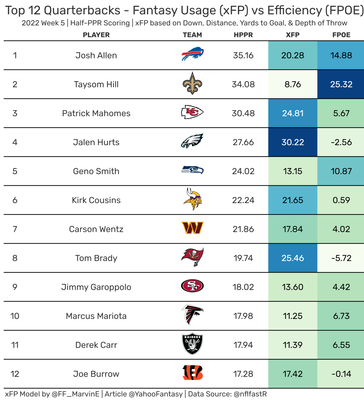 Top-12 Fantasy Quarterbacks from Week 5. 