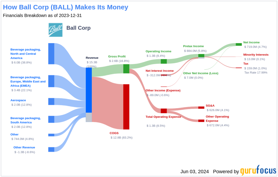 Ball Corp's Dividend Analysis