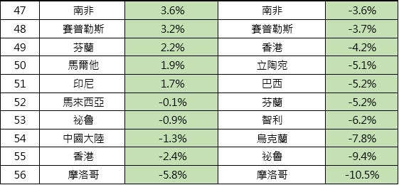 2022年第二季全球房價指數年成長率最後十名。（示意圖／瑞普萊坊提供）