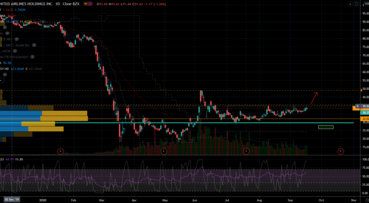 United Airline (UAL) Stock Showing Upside Potential