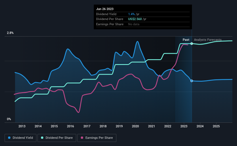 historic-dividend