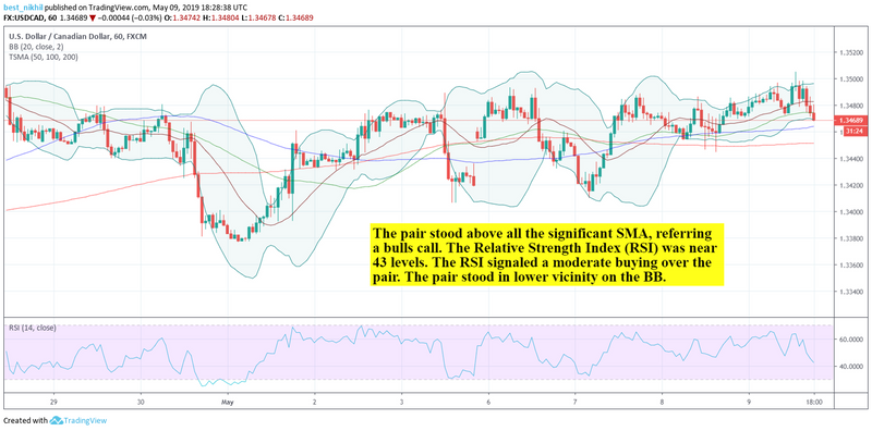 USDCAD 60 Min 09 May 2019