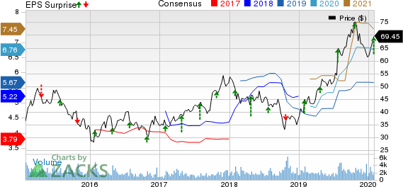 Meritage Homes Corporation Price, Consensus and EPS Surprise