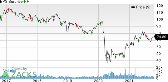 SL Green Realty Corporation Price and EPS Surprise