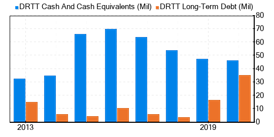 Dirtt Environmental Solutions Stock Is Believed To Be Fairly Valued