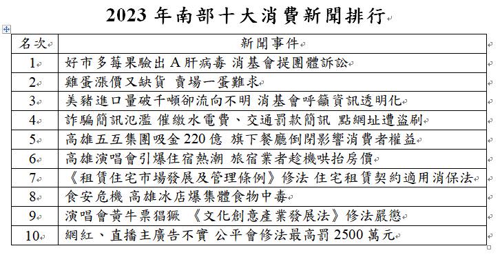 去年10大消費新聞排行。（圖／消基會提供）