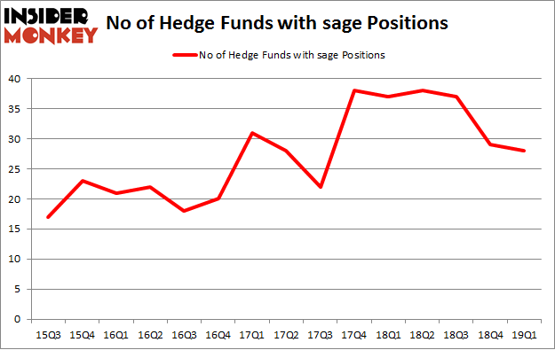 No of Hedge Funds with SAGE Positions