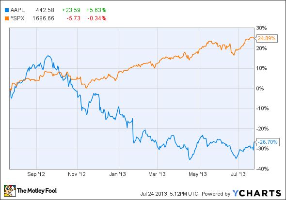 AAPL Chart