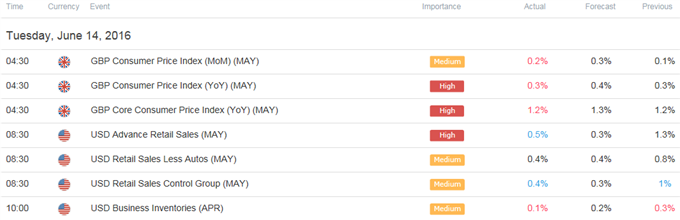 DailyFX Calendar