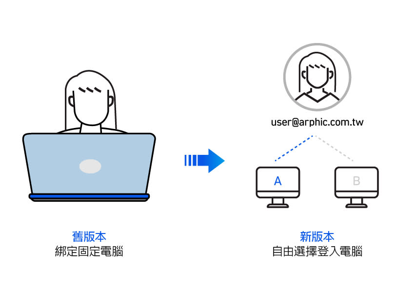 授權⽅式的改變