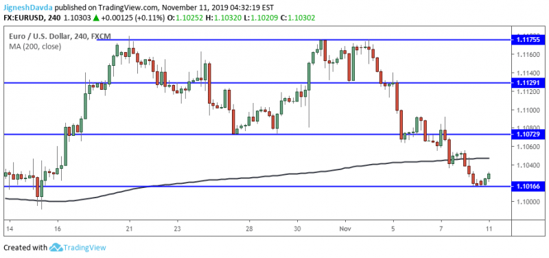 EURUSD 4-Hour Chart