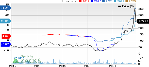 Dillard's, Inc. Price and Consensus