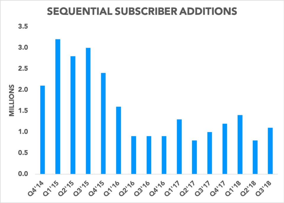 Chart showing sequential subscriber additions falling over time