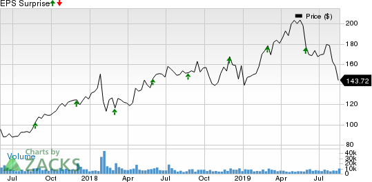 VMware, Inc. Price and EPS Surprise