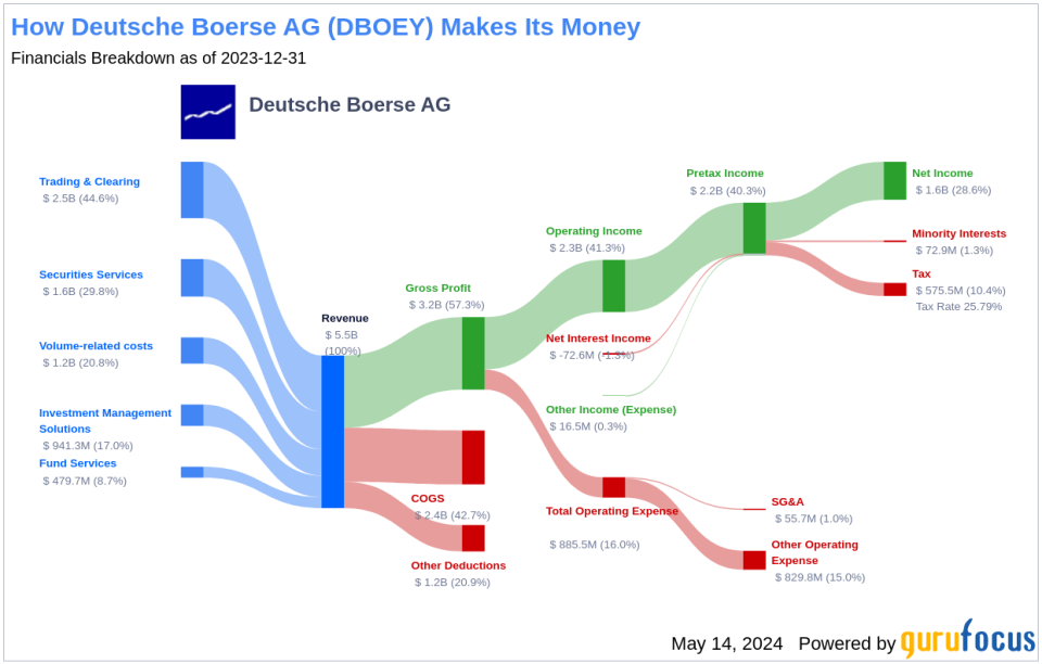 Deutsche Boerse AG's Dividend Analysis