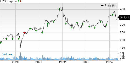 The Home Depot, Inc. Price and EPS Surprise