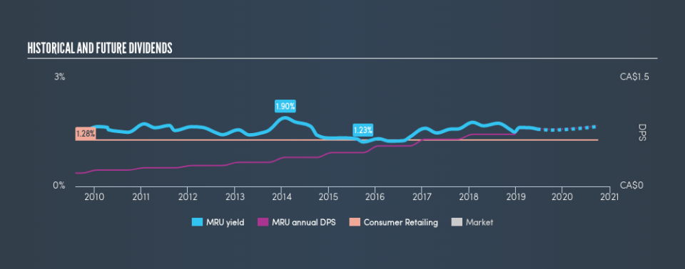 TSX:MRU Historical Dividend Yield, June 17th 2019