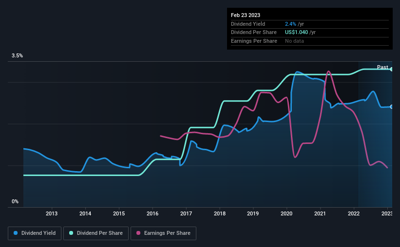 historic-dividend