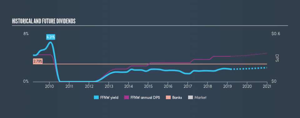 NasdaqGS:FFNW Historical Dividend Yield, February 27th 2019