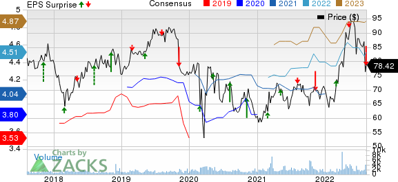 Southwest Gas Corporation Price, Consensus and EPS Surprise