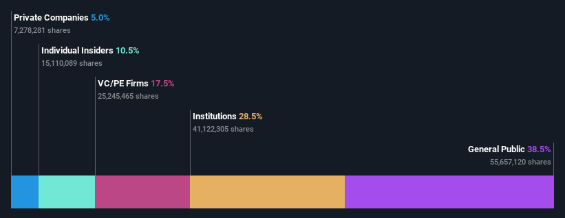 NYSE:CTV Ownership Breakdown as at May 2024