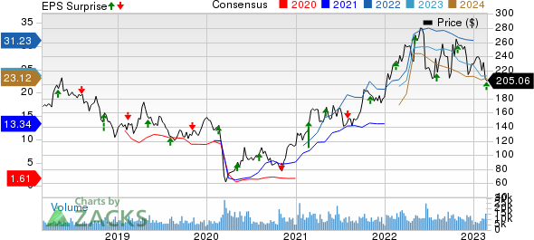 Pioneer Natural Resources Company Price, Consensus and EPS Surprise