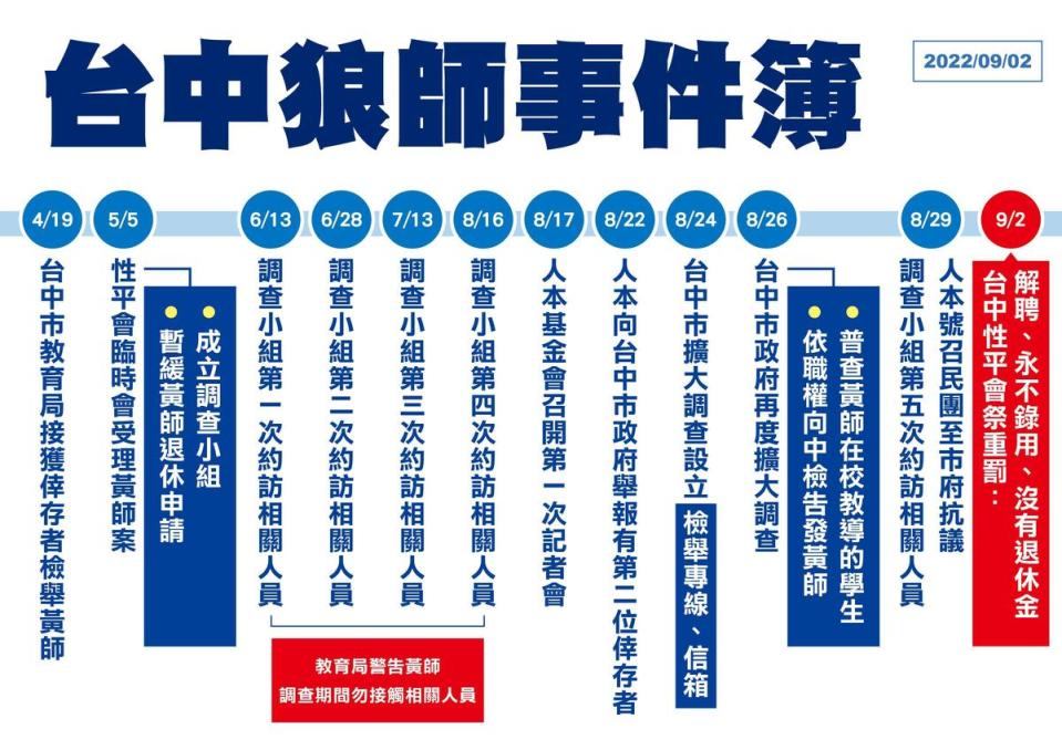台中市教育局公布處理黃師案件日程表。（翻攝自台中市政府官網）