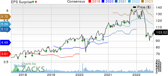 Intercontinental Exchange Inc. Price, Consensus and EPS Surprise