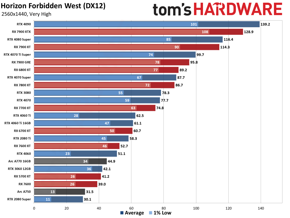 Horizon Forbidden West PC performance charts