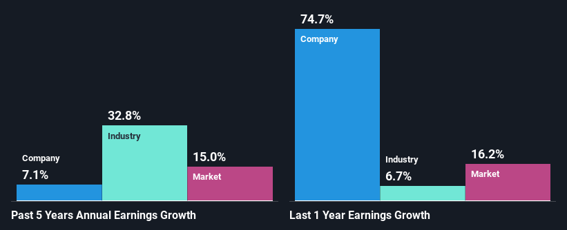 past-earnings-growth