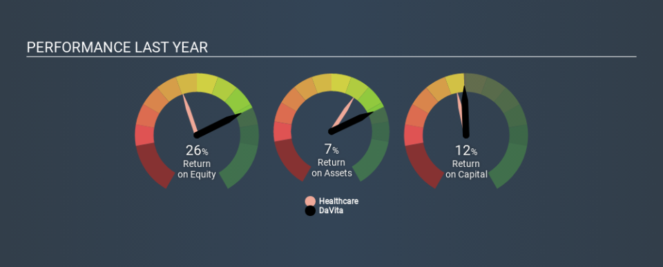 NYSE:DVA Past Revenue and Net Income, March 11th 2020