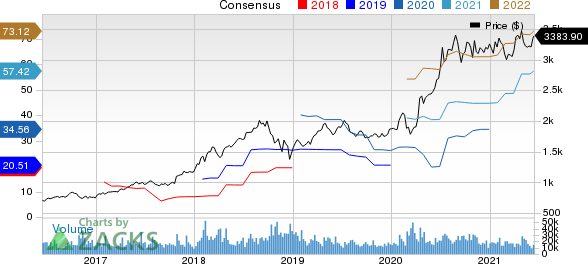 Amazon.com, Inc. Price and Consensus