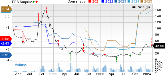 Affirm Holdings, Inc. Price, Consensus and EPS Surprise