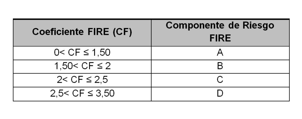 (Componente de Riesgo FIRE A: bajo riesgo; componente de Riesgo FIRE D: alto riesgo).