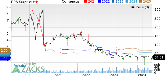Match Group Inc. Price, Consensus and EPS Surprise