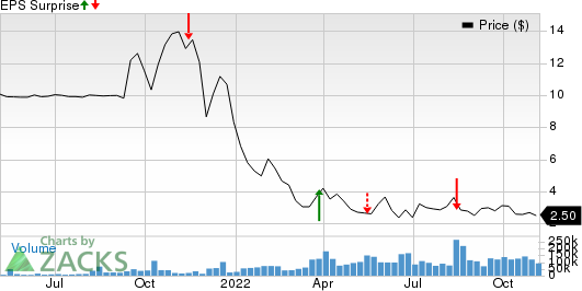 Ginkgo Bioworks Holdings, Inc. Price and EPS Surprise