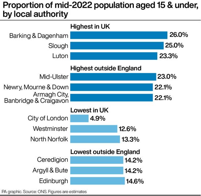 Proportion of mid-2022 population aged 15 & under, by local authority