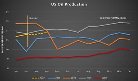 Oil production