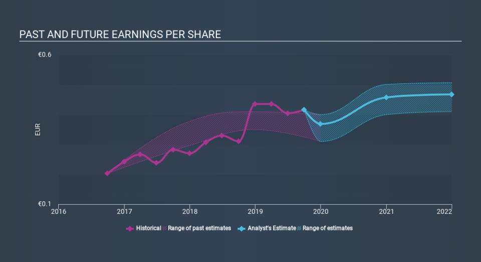 BIT:CERV Past and Future Earnings, February 28th 2020