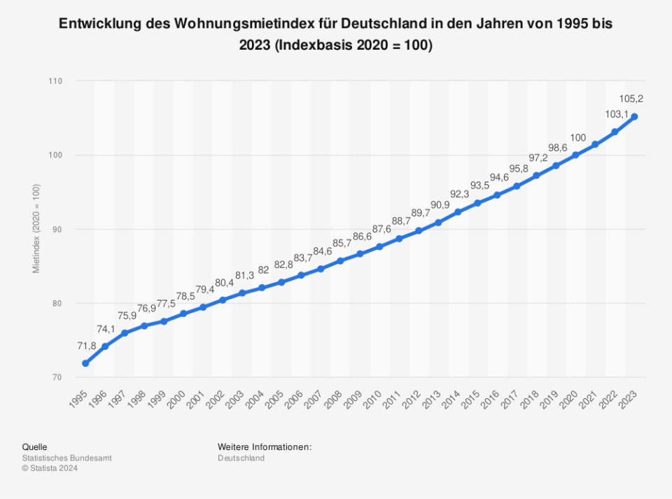 Statistik: Entwicklung des Wohnungsmietindex für Deutschland in den Jahren von 1995 bis 2022 (2015 = Index 100) | Statista